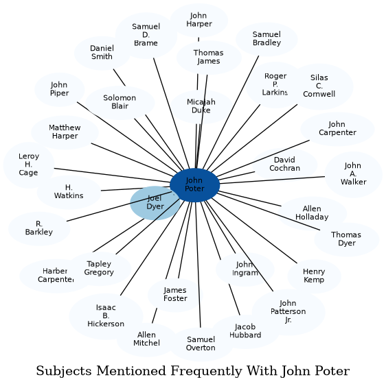 Related subjects