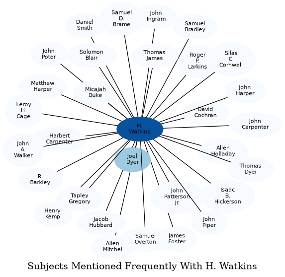 Related subjects