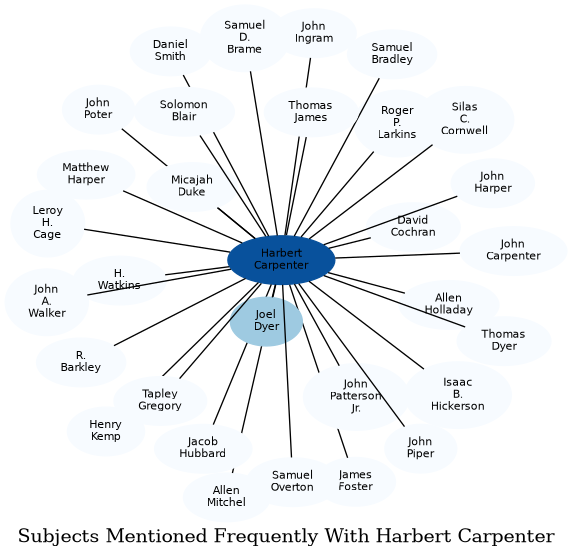 Related subjects