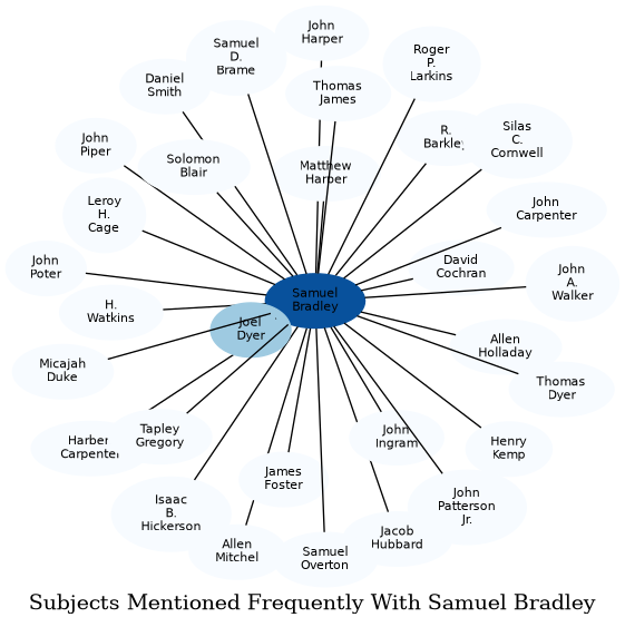 Related subjects