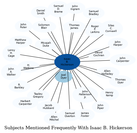 Related subjects