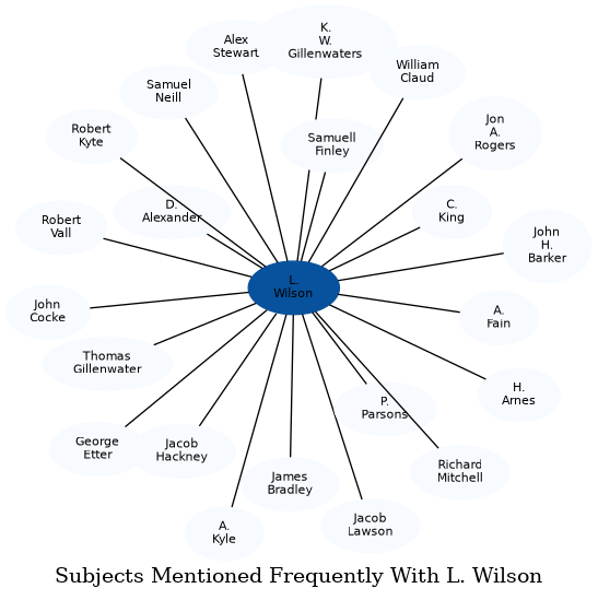 Related subjects