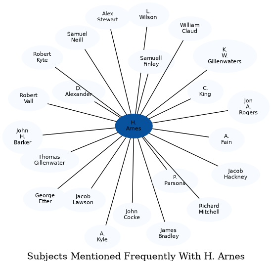 Related subjects