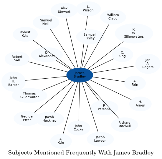 Related subjects