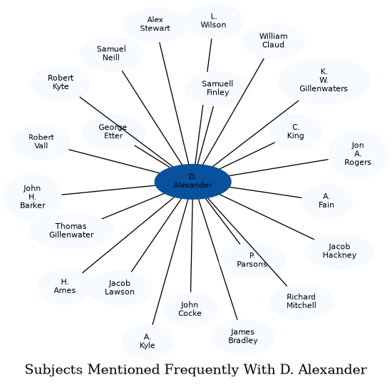 Related subjects