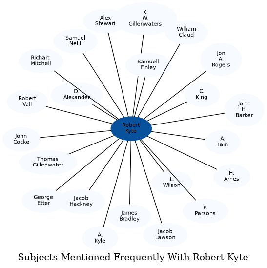 Related subjects
