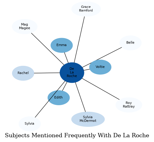 Related subjects