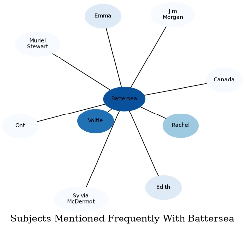 Related subjects