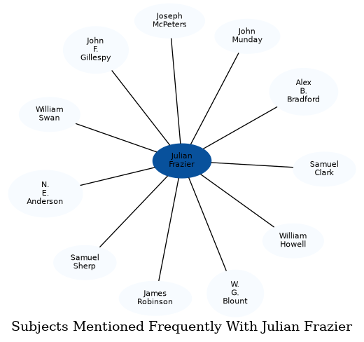 Related subjects