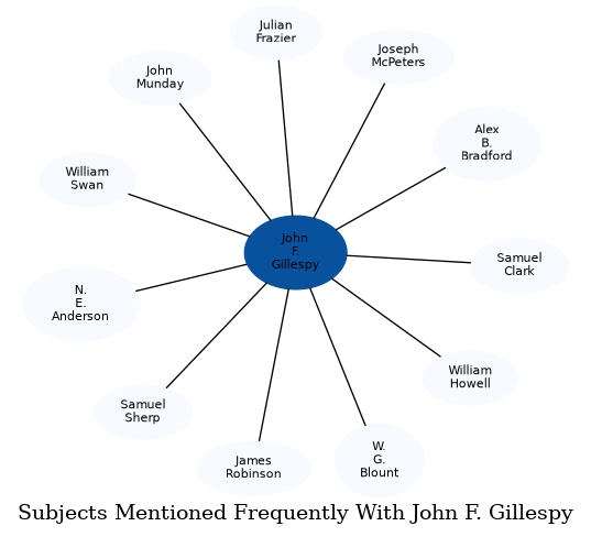 Related subjects