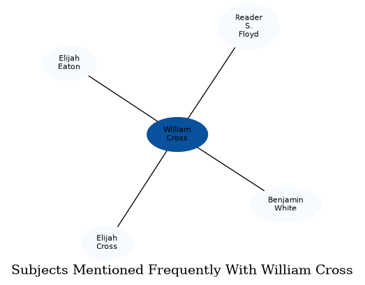 Related subjects