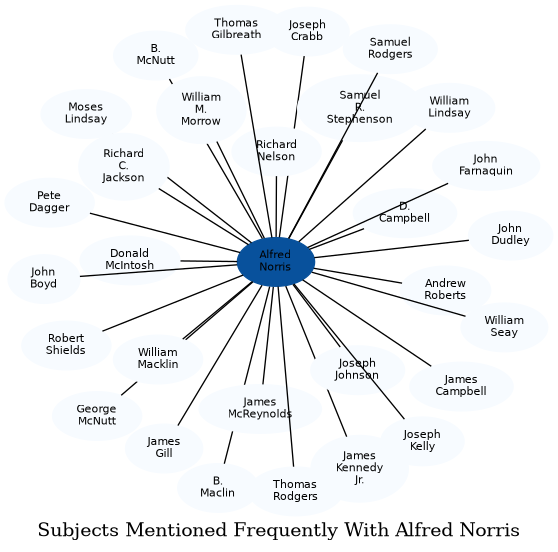 Related subjects