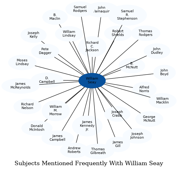 Related subjects