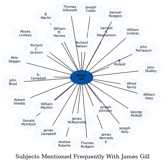 Related subjects