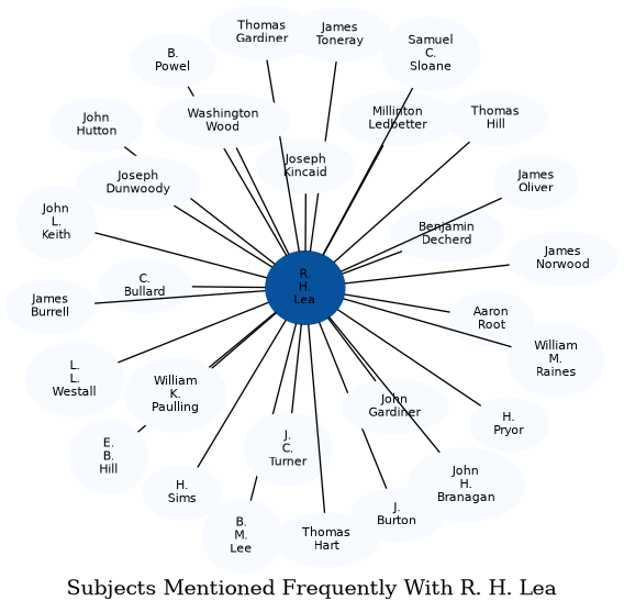 Related subjects