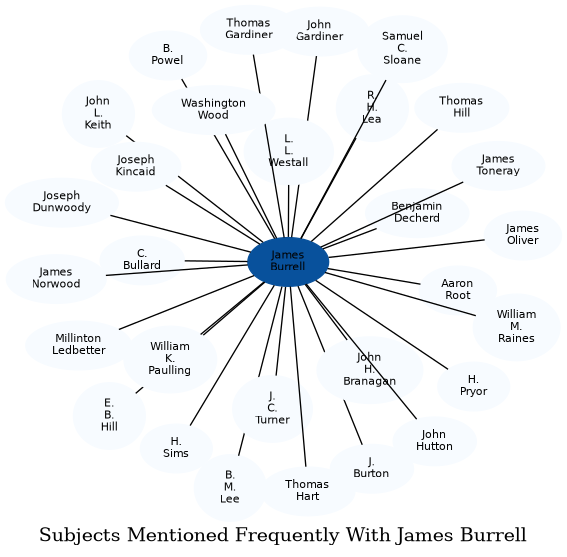 Related subjects