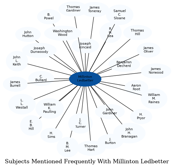 Related subjects