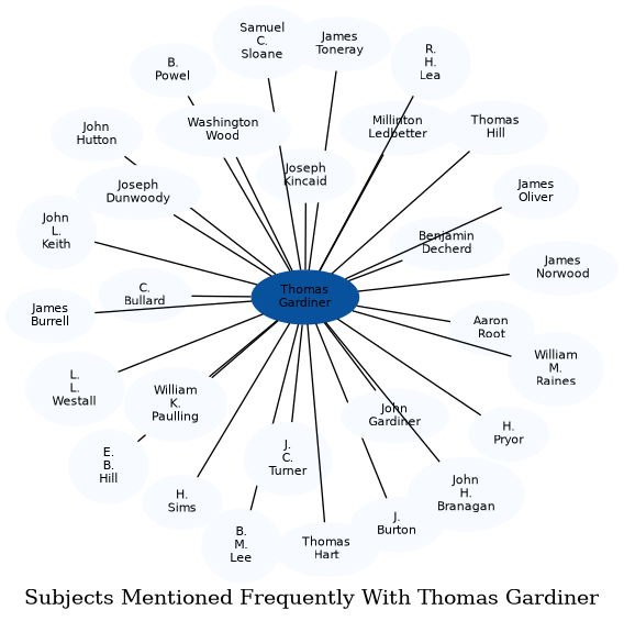 Related subjects