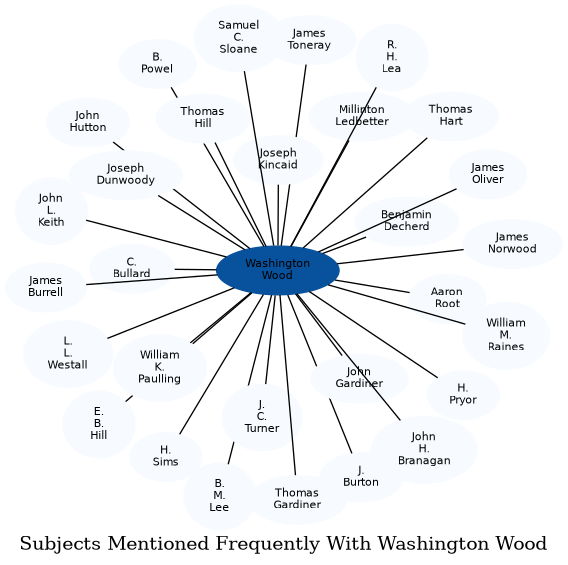 Related subjects
