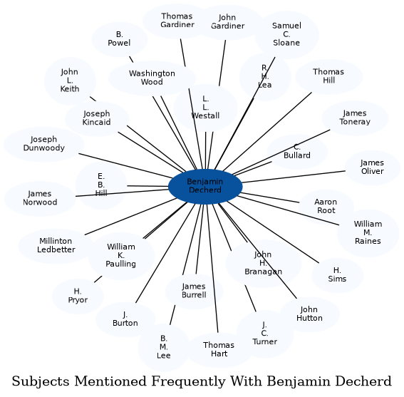 Related subjects