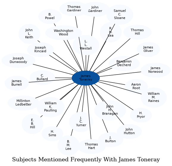 Related subjects