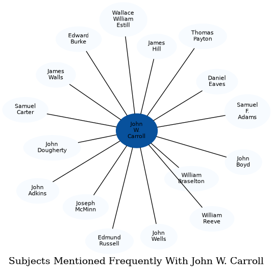 Related subjects