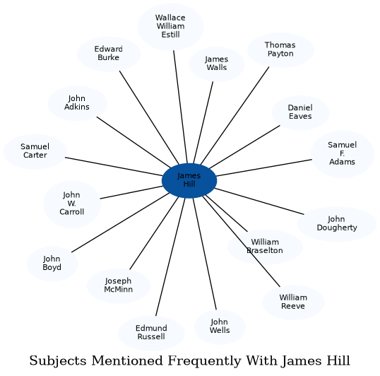 Related subjects