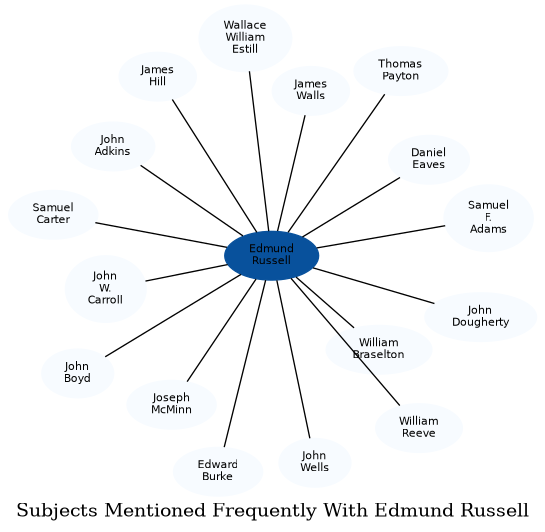 Related subjects