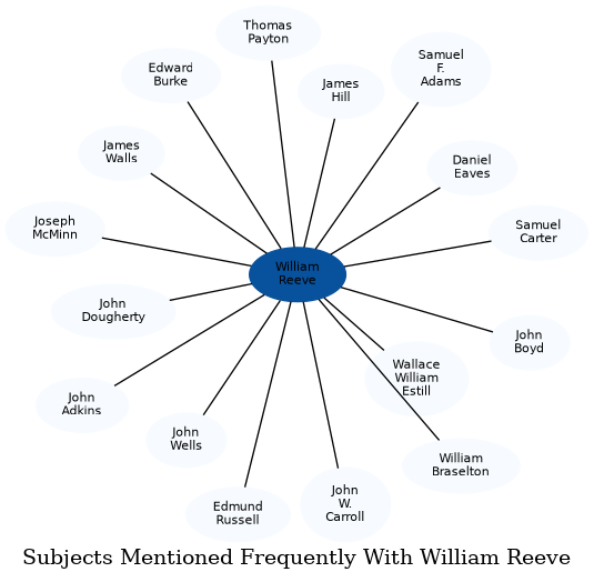 Related subjects