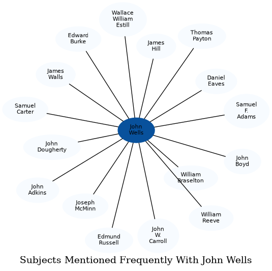Related subjects