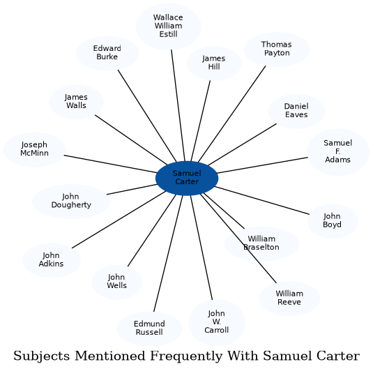 Related subjects