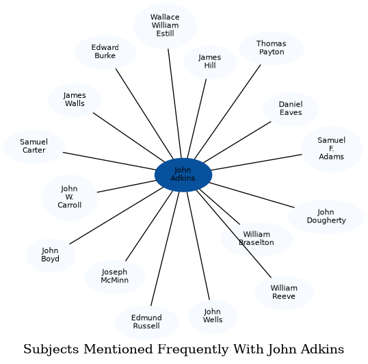 Related subjects