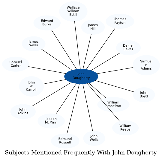 Related subjects