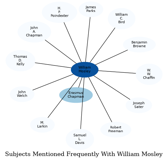 Related subjects