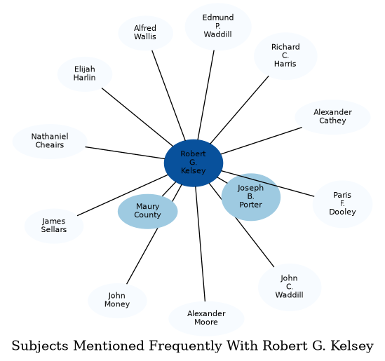 Related subjects