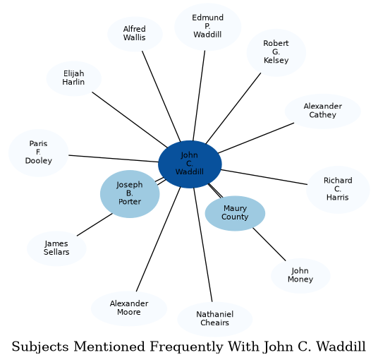 Related subjects