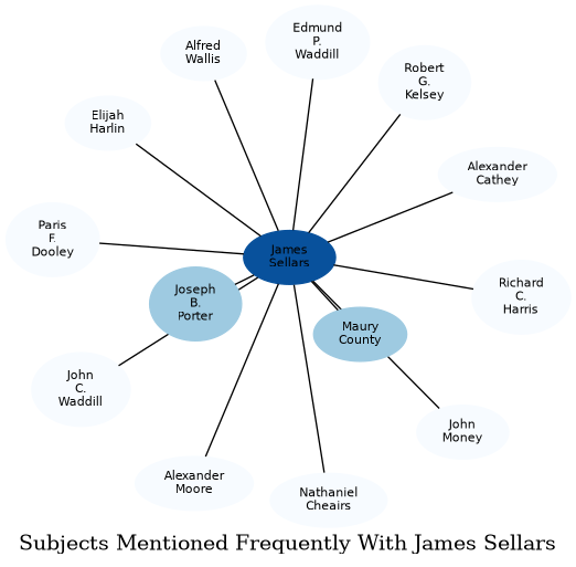 Related subjects