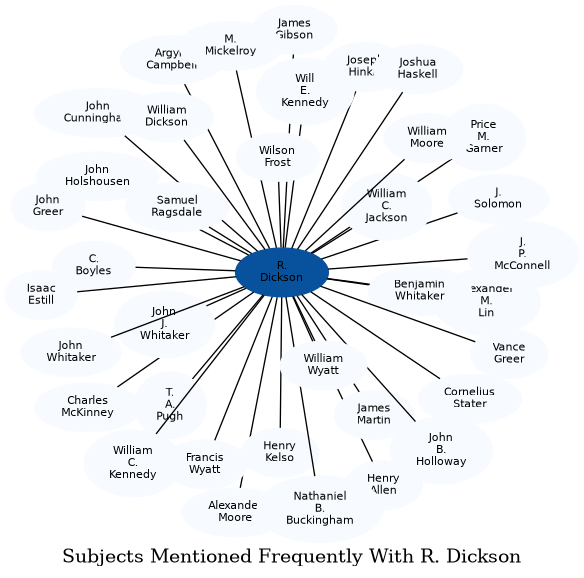 Related subjects