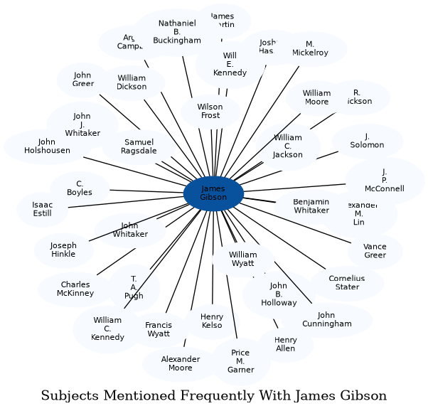 Related subjects