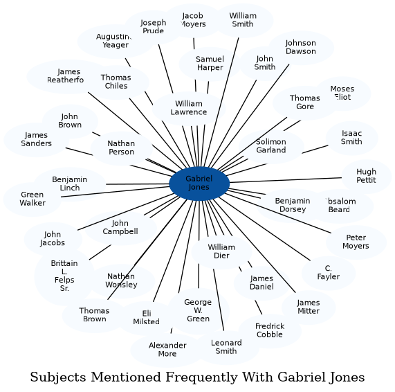 Related subjects