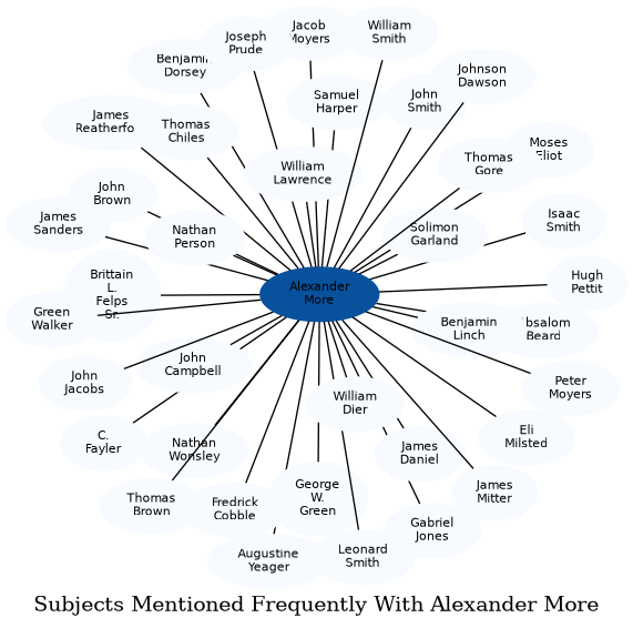 Related subjects