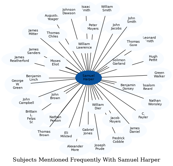 Related subjects
