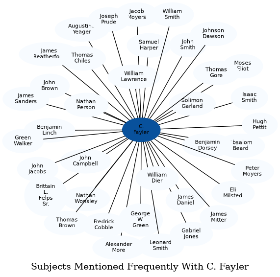 Related subjects