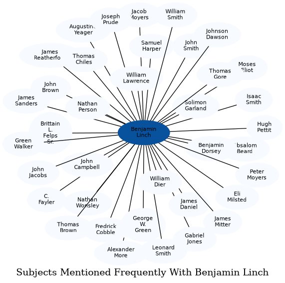 Related subjects