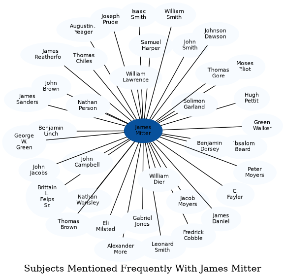 Related subjects
