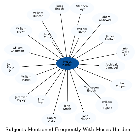Related subjects