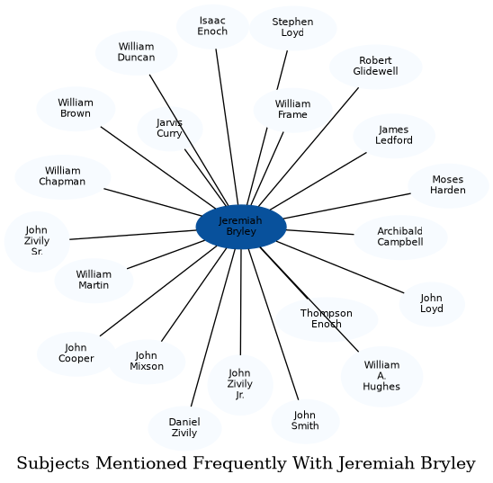 Related subjects
