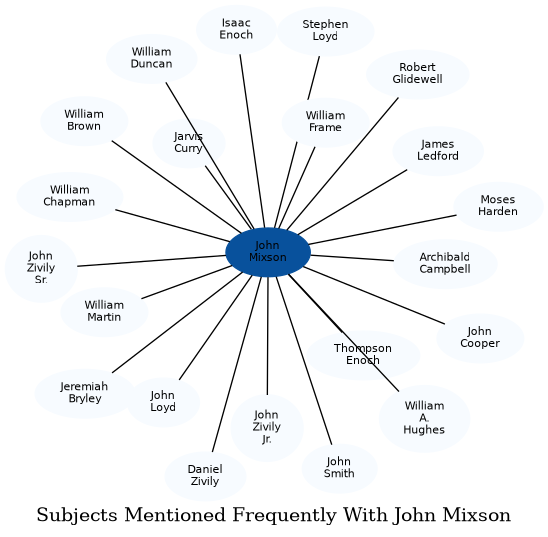 Related subjects