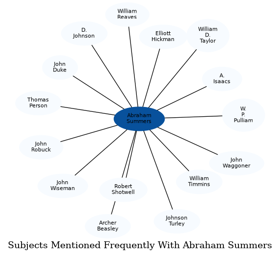Related subjects