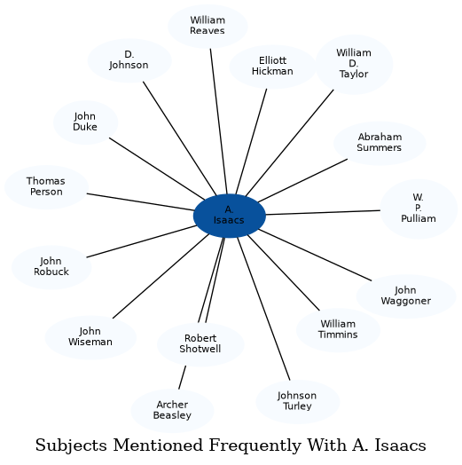 Related subjects
